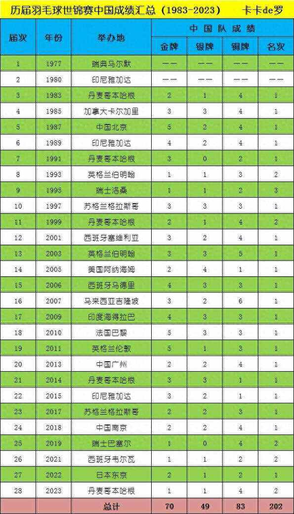 详细阅读:羽毛球历史(羽毛球历史排名) 羽毛球历史(羽毛球历史排名)